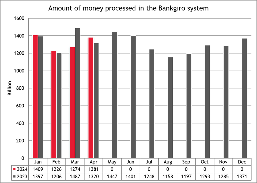 Amount of money processed in the Bankgiro system